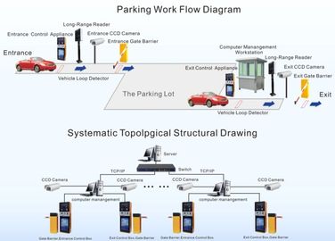 Electronic auto Smart RFID Parking Management System For Neighborhoods