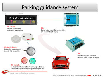 32bits ARM Microprocessor  Car Park Counting System Controller  5 Lines High Speed Real Time Ports